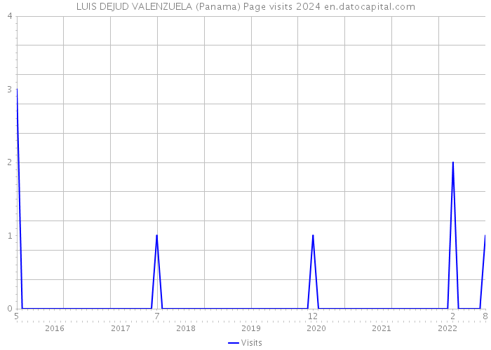 LUIS DEJUD VALENZUELA (Panama) Page visits 2024 