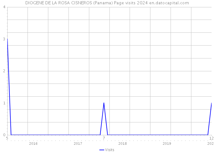 DIOGENE DE LA ROSA CISNEROS (Panama) Page visits 2024 