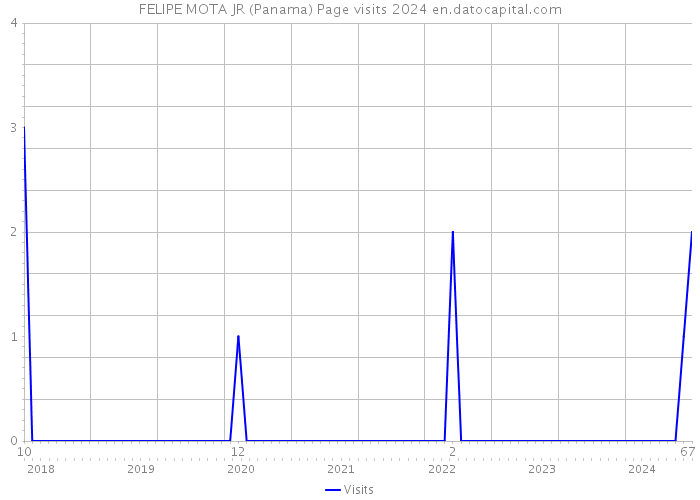 FELIPE MOTA JR (Panama) Page visits 2024 
