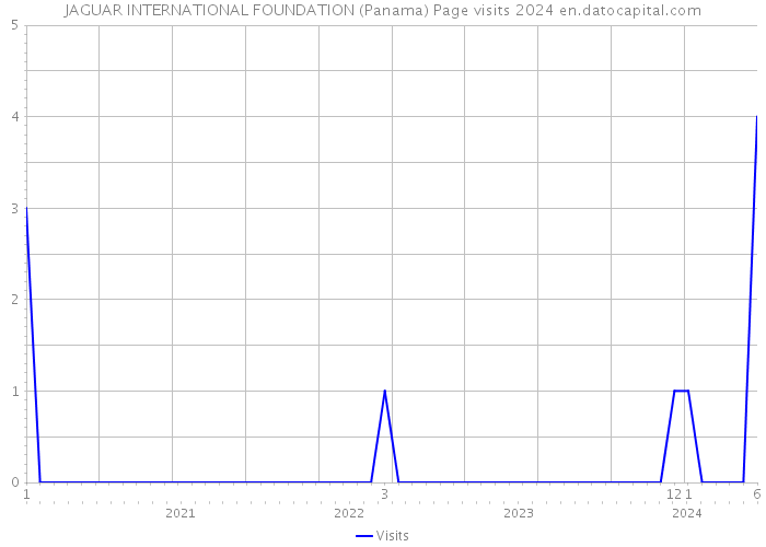 JAGUAR INTERNATIONAL FOUNDATION (Panama) Page visits 2024 