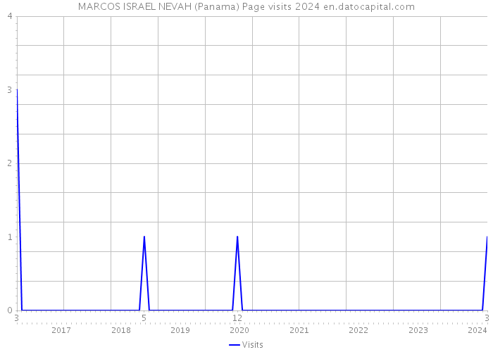 MARCOS ISRAEL NEVAH (Panama) Page visits 2024 