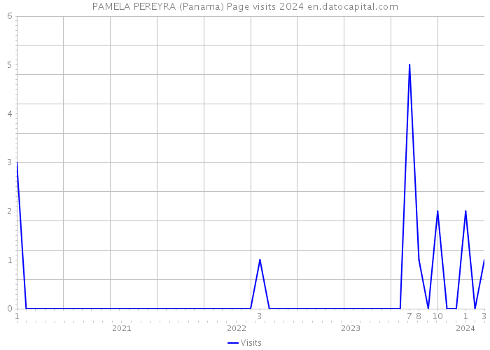 PAMELA PEREYRA (Panama) Page visits 2024 