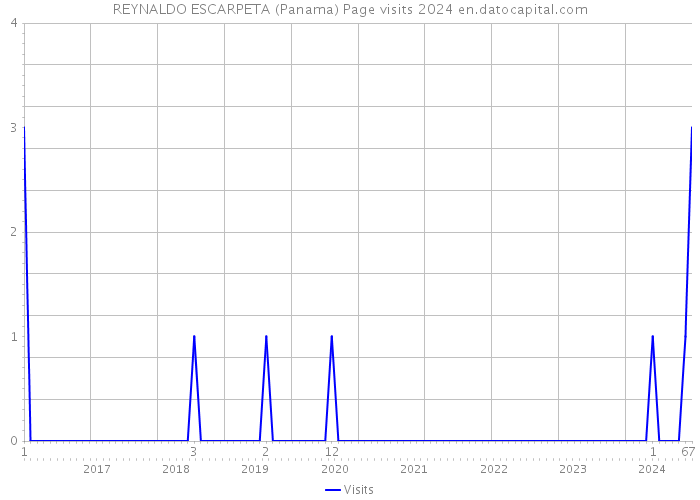 REYNALDO ESCARPETA (Panama) Page visits 2024 