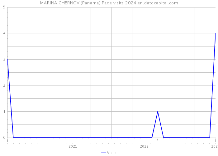 MARINA CHERNOV (Panama) Page visits 2024 