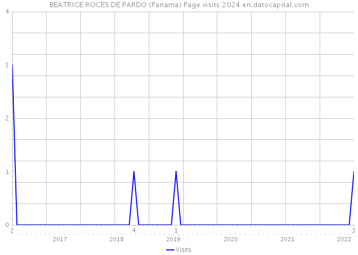 BEATRICE ROCES DE PARDO (Panama) Page visits 2024 
