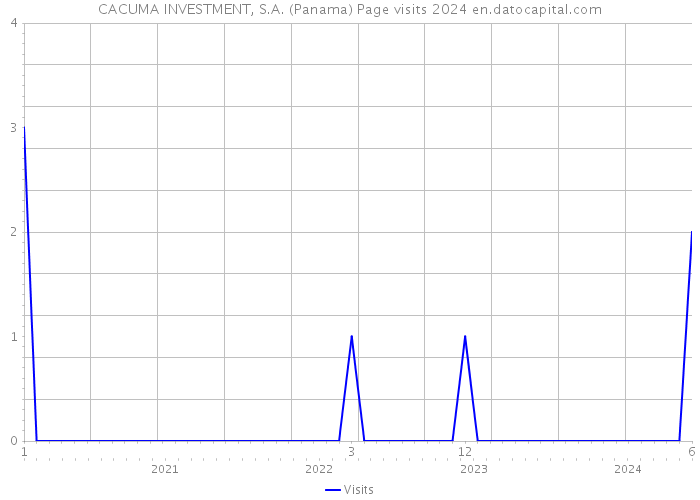 CACUMA INVESTMENT, S.A. (Panama) Page visits 2024 