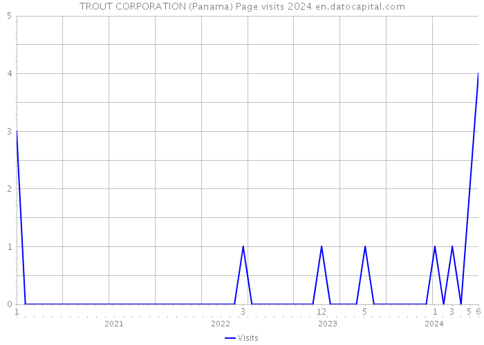 TROUT CORPORATION (Panama) Page visits 2024 