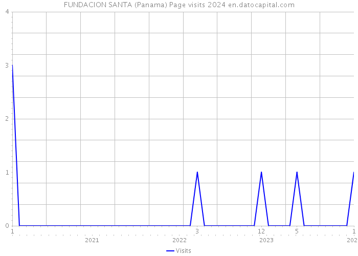 FUNDACION SANTA (Panama) Page visits 2024 