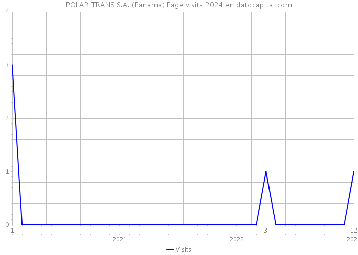 POLAR TRANS S.A. (Panama) Page visits 2024 