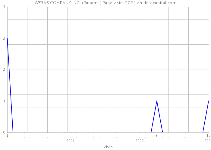 WERAS COMPANY INC. (Panama) Page visits 2024 