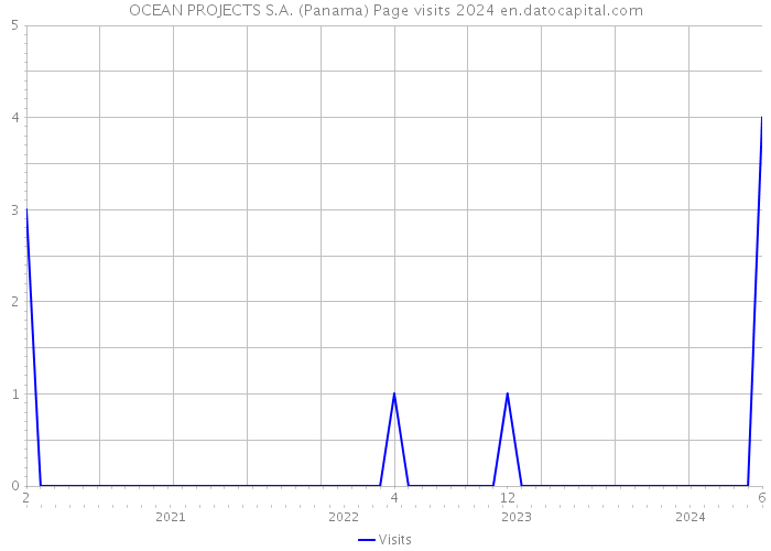 OCEAN PROJECTS S.A. (Panama) Page visits 2024 