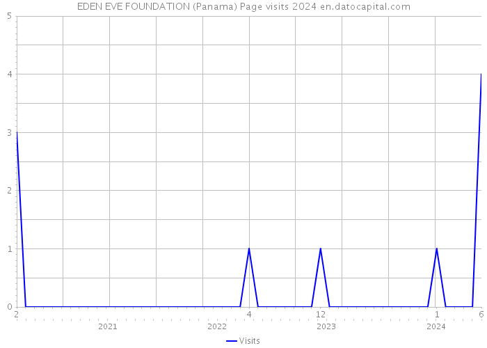 EDEN EVE FOUNDATION (Panama) Page visits 2024 