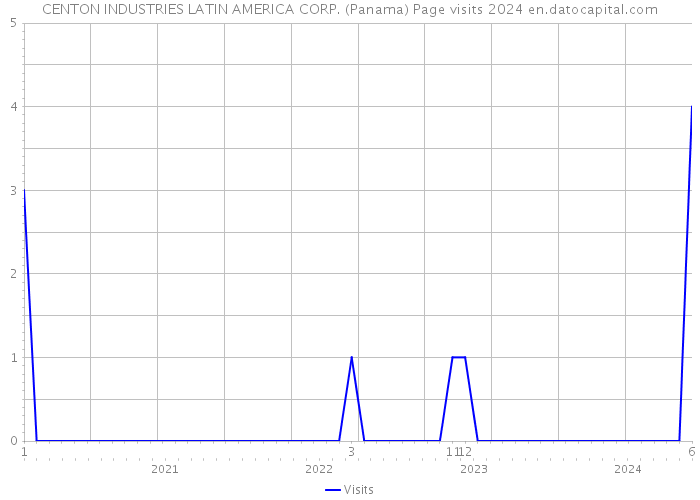 CENTON INDUSTRIES LATIN AMERICA CORP. (Panama) Page visits 2024 