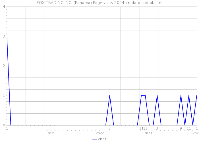 FOX TRADING INC. (Panama) Page visits 2024 