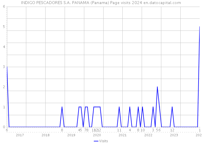 INDIGO PESCADORES S.A. PANAMA (Panama) Page visits 2024 