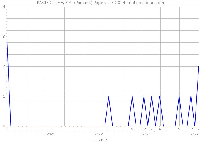 PACIFIC TIME, S.A. (Panama) Page visits 2024 