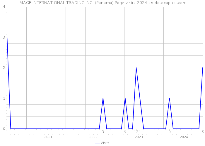 IMAGE INTERNATIONAL TRADING INC. (Panama) Page visits 2024 