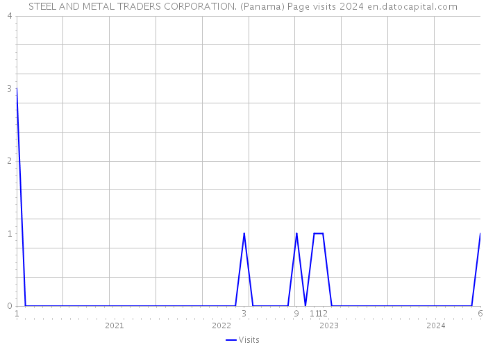 STEEL AND METAL TRADERS CORPORATION. (Panama) Page visits 2024 