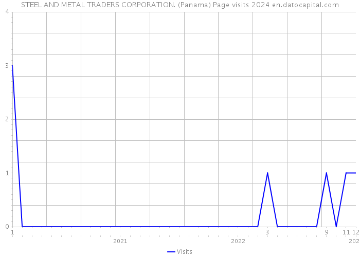STEEL AND METAL TRADERS CORPORATION. (Panama) Page visits 2024 