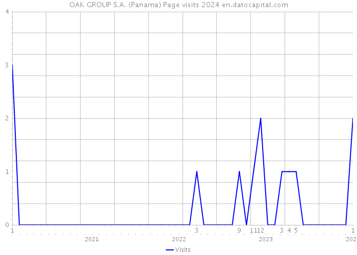 OAK GROUP S.A. (Panama) Page visits 2024 