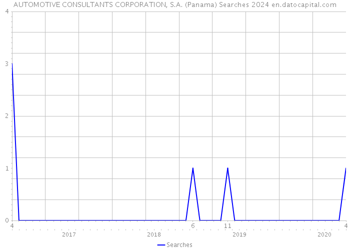 AUTOMOTIVE CONSULTANTS CORPORATION, S.A. (Panama) Searches 2024 