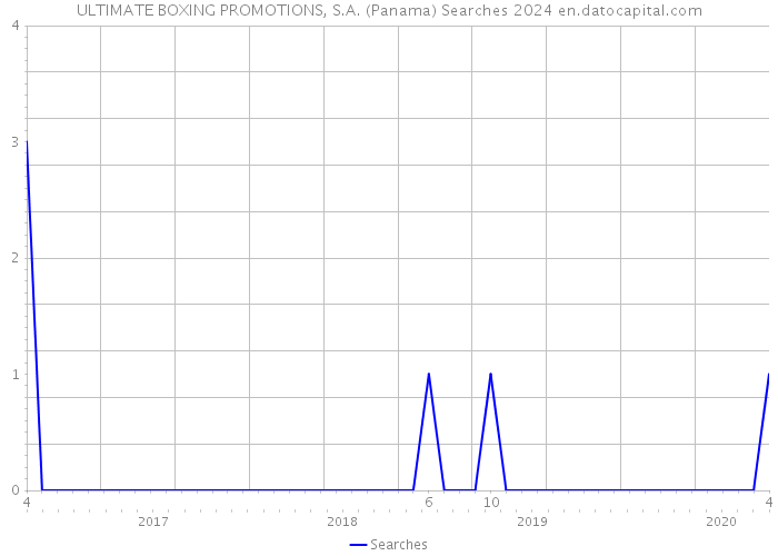 ULTIMATE BOXING PROMOTIONS, S.A. (Panama) Searches 2024 