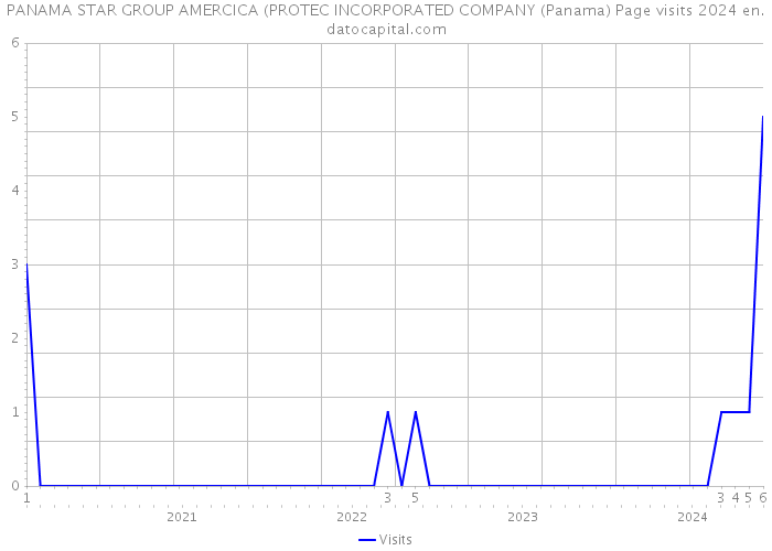 PANAMA STAR GROUP AMERCICA (PROTEC INCORPORATED COMPANY (Panama) Page visits 2024 