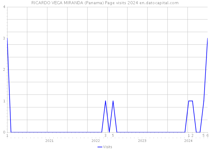 RICARDO VEGA MIRANDA (Panama) Page visits 2024 