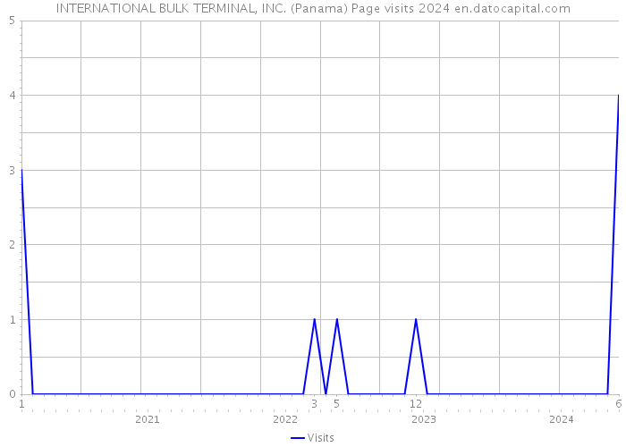 INTERNATIONAL BULK TERMINAL, INC. (Panama) Page visits 2024 