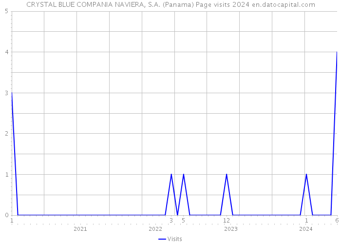 CRYSTAL BLUE COMPANIA NAVIERA, S.A. (Panama) Page visits 2024 