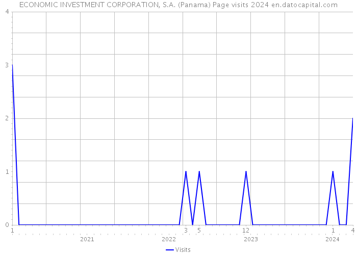 ECONOMIC INVESTMENT CORPORATION, S.A. (Panama) Page visits 2024 