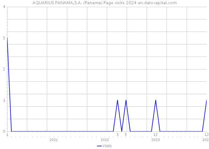 AQUARIUS PANAMA,S.A. (Panama) Page visits 2024 