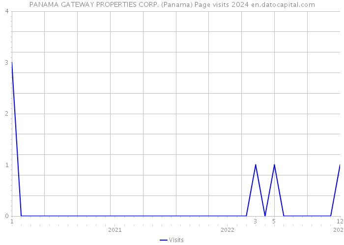 PANAMA GATEWAY PROPERTIES CORP. (Panama) Page visits 2024 