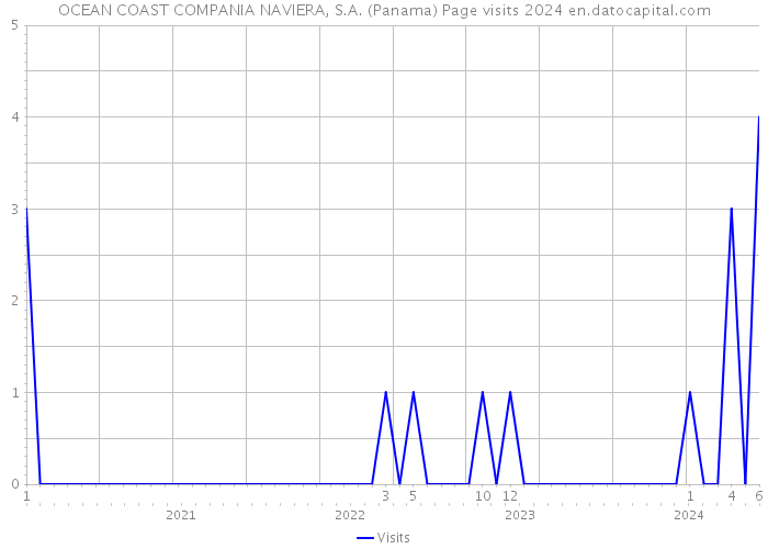 OCEAN COAST COMPANIA NAVIERA, S.A. (Panama) Page visits 2024 