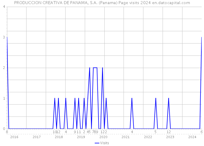 PRODUCCION CREATIVA DE PANAMA, S.A. (Panama) Page visits 2024 