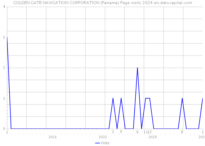 GOLDEN GATE NAVIGATION CORPORATION (Panama) Page visits 2024 