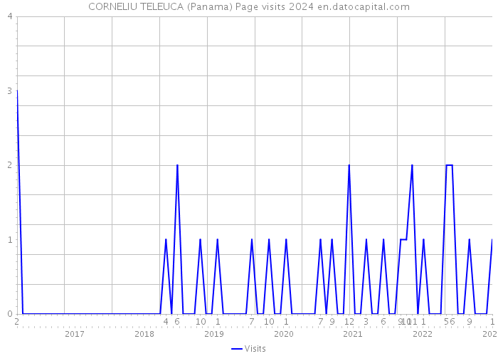 CORNELIU TELEUCA (Panama) Page visits 2024 