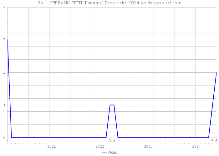 RAUL SERRANO PITTI (Panama) Page visits 2024 