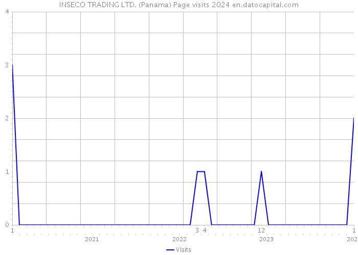 INSECO TRADING LTD. (Panama) Page visits 2024 