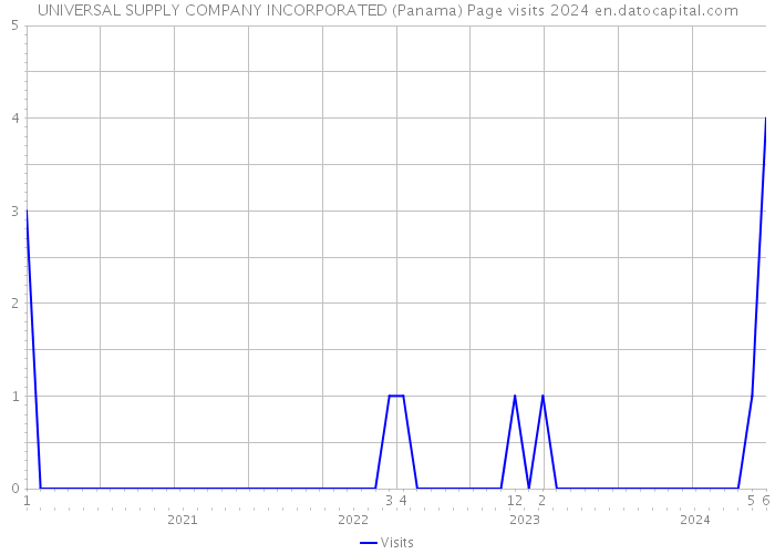 UNIVERSAL SUPPLY COMPANY INCORPORATED (Panama) Page visits 2024 