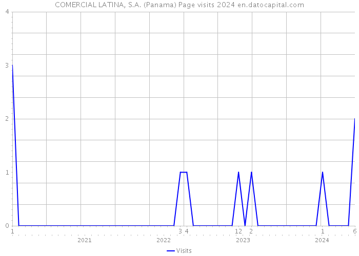 COMERCIAL LATINA, S.A. (Panama) Page visits 2024 