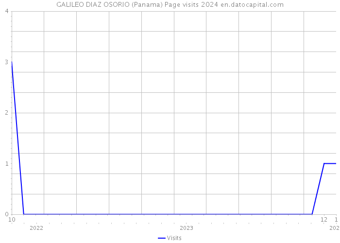 GALILEO DIAZ OSORIO (Panama) Page visits 2024 