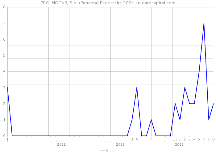 PRO-HOGAR, S.A. (Panama) Page visits 2024 