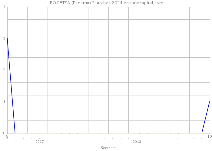 IRO PETSA (Panama) Searches 2024 