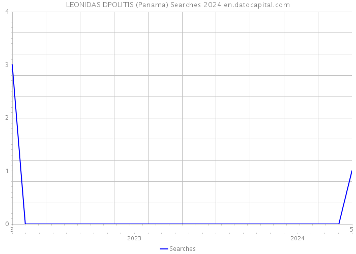 LEONIDAS DPOLITIS (Panama) Searches 2024 
