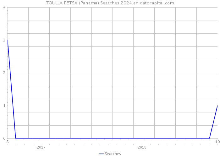 TOULLA PETSA (Panama) Searches 2024 
