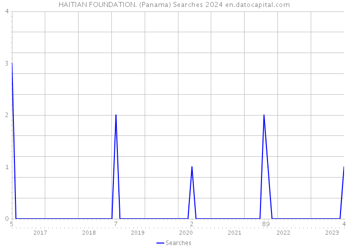 HAITIAN FOUNDATION. (Panama) Searches 2024 