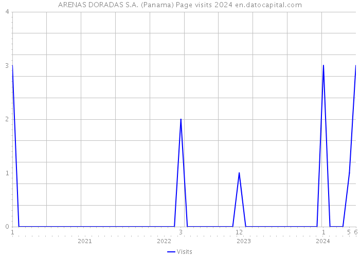 ARENAS DORADAS S.A. (Panama) Page visits 2024 