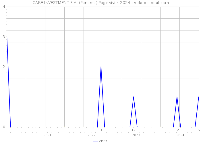 CARE INVESTMENT S.A. (Panama) Page visits 2024 
