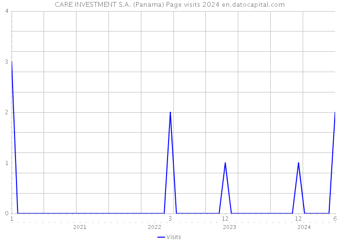 CARE INVESTMENT S.A. (Panama) Page visits 2024 